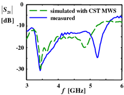 simulated and measured transmission coefficient