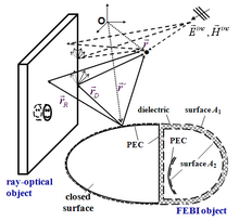 Geometrical and material model: FEBI objects (dielectric and metal) are enclosed by Huygens surfaces