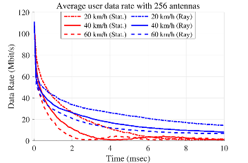 Average user data rate with 256 antennas