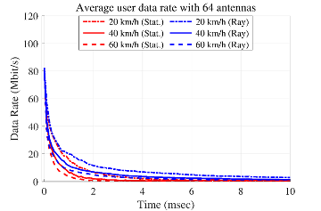 Average user data rate with 64 antennas