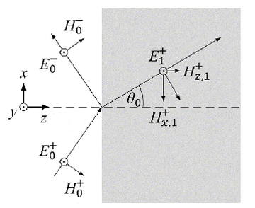 Illustration of Snell’s Law for TE polarized incident waves.