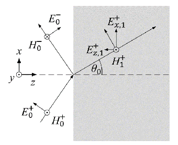 Illustration of Snell’s Law for TM polarized incident waves.