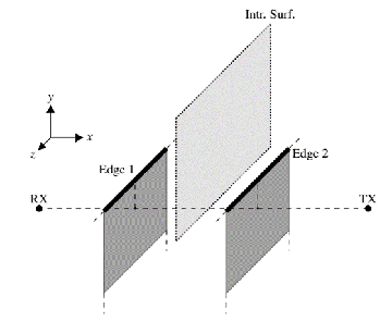 Illustration of double diffraction scenarios