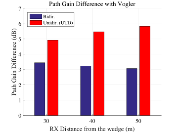 Path Gain Difference with Vogler