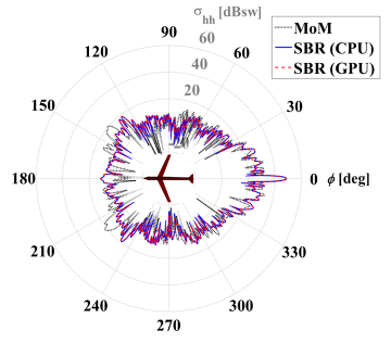 RCS calculation and accuracy comparsion with ray-tracing and MoM