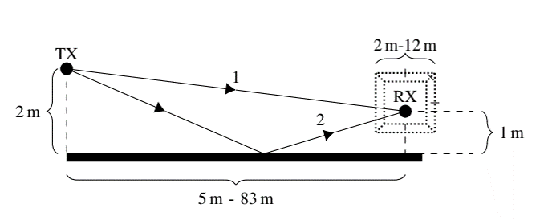 Schema of a Two Ray Ground Reflection Model