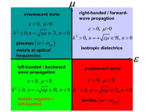 Metamaterials