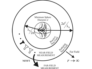 Near-Field Antenna Measurement and Transformation Techniques