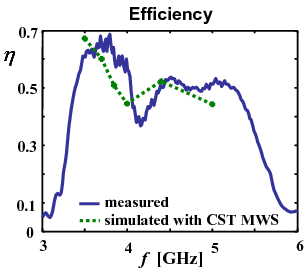 efficiency with the lossy FR-4 substrate