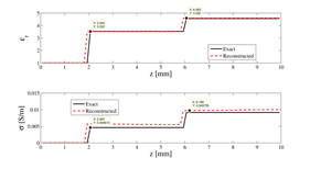 Fig. 4 Reconstruction of lengths and material properties of cascaded materials in a waveguide.