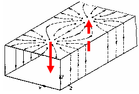 illustration of surface wall and displacement currents of the H10 rectangular hollow waveguide mode